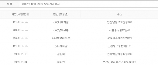 2013년 12월5일 당좌거래정지