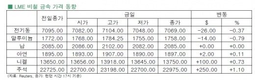 [12월 5일]미국 3분기 GDP 3.6% 증가, 비철시장 혼조세(LME Daily Report)