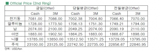 [12월 5일]미국 3분기 GDP 3.6% 증가, 비철시장 혼조세(LME Daily Report)