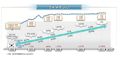 한국 무역 50년 최고의 해…3관왕 달성 확실