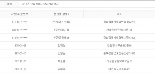 2013년 12월9일 당좌거래정지