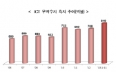 누적 ICT무역수지 800억불 흑자 돌파
