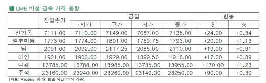 [12월 9일] 비철금속 가격 상승 마감