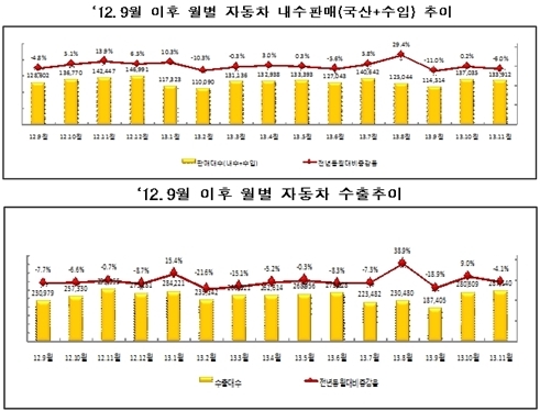내년 자동차 산업 '맑음'