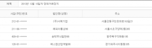 2013년 12월10일 당좌거래정지