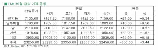 [12월 10일]달러 약세로 전기동 상승 마감(LME Daily Report)