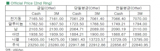 [12월 10일]달러 약세로 전기동 상승 마감(LME Daily Report)