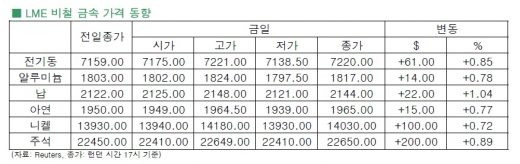 [12월 11일]중국발 수요 기대감으로 상승 마감(LME Daily Report)