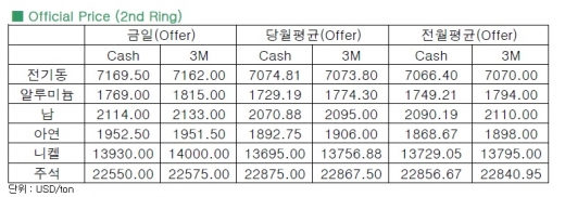 [12월 11일]중국발 수요 기대감으로 상승 마감(LME Daily Report)