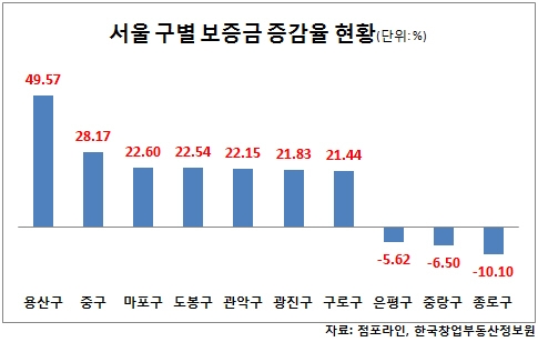 올해 서울 점포 권리금, 금융위기 이후 ‘최고치’