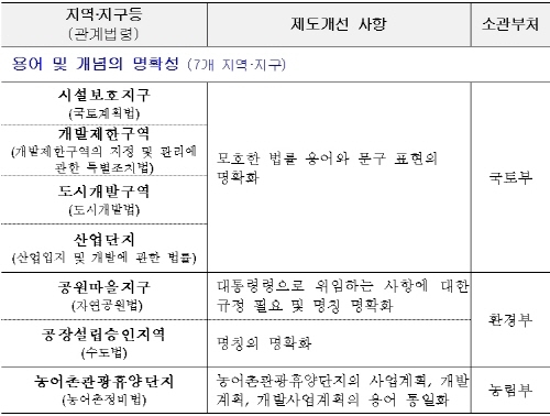공장설립승인지역, 오해 소지 있어 규제 목적 맞게 변경