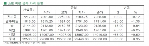 [12월 12일]연이은 상승세 속 전기동 보합세 마감(LME Daily Report)
