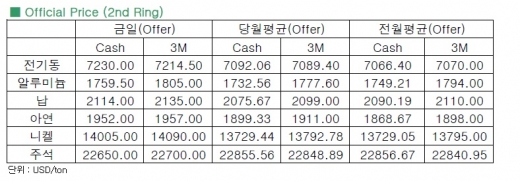[12월 12일]연이은 상승세 속 전기동 보합세 마감(LME Daily Report)