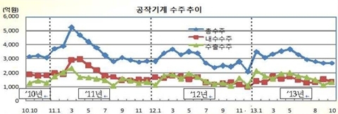 10월 국내외 수요 둔화, 공작기계 시장 ‘약세’ 지속