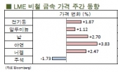 [12월 2주차]전기동 상승 압력 가중(LME Weekly Report)