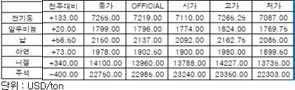 [12월 2주차]전기동 상승 압력 가중(LME Weekly Report)