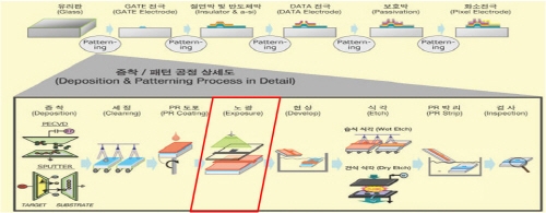 세계 최초 ‘디지털 노광장비 핵심 기술’ 개발 성공