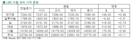 [12월 16일]전기동 2개월 이래 최고치 기록(LME Daily Report)