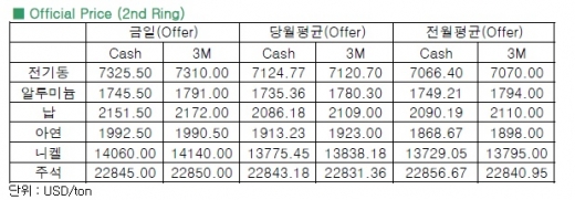 [12월 16일]전기동 2개월 이래 최고치 기록(LME Daily Report)