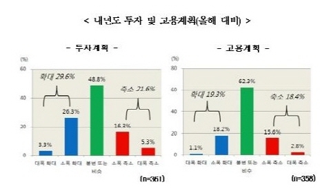 기업들, 경기회복은 내년 하반기 이후