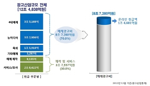 광고산업 규모 12조 4,838억 원 '모바일' 등 뉴미디어 전환