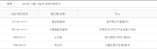 2013년 12월12일 당좌거래정지