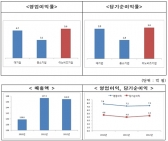 이노비즈기업, 높은 기술경쟁력 바탕으로 창조경제 견인