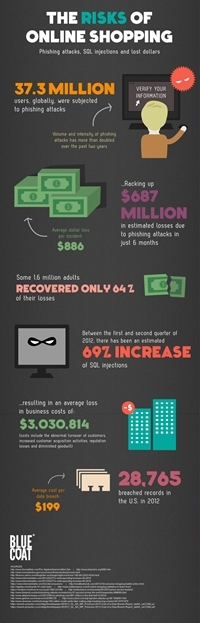 블루코트, 온라인 쇼핑 이용자에 대한 피싱공격 횟수 증가
