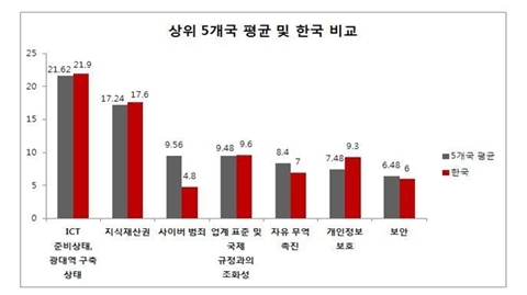 BSA, 우리나라 2년 연속 클라우드 컴퓨팅 국가경쟁력 상위권 랭크
