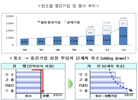 한국경제 '중간 허리층' 중견기업, 큰 폭 증가