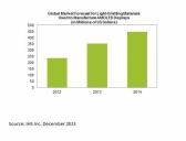 “AMOLED 발광 소재 시장, 2014년 급격히 성장할 것”