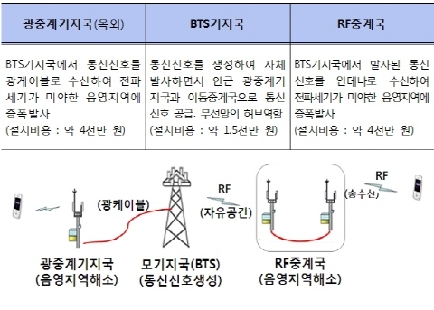 이동통신사업자 설치한 중대형 이상 중계기 전기료, 사업자 부담 원칙