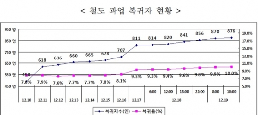 철도파업 복귀자 속속 늘어…복귀율 10% 넘어