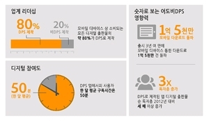 어도비, 급성장하는 디지털 출판 시장 통계 발표