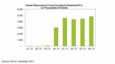 4분기 노트북용 터치패널 출하량 증가 전망