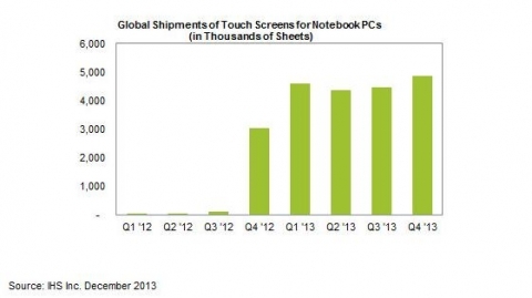 4분기 노트북용 터치패널 출하량 증가 전망