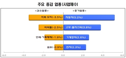 [ECONOMY] 위축됐던 제조업 경기 '꿈틀'