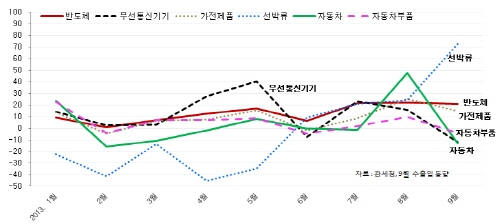 전자부품·정밀·광학기기 산업생산 증가 견인