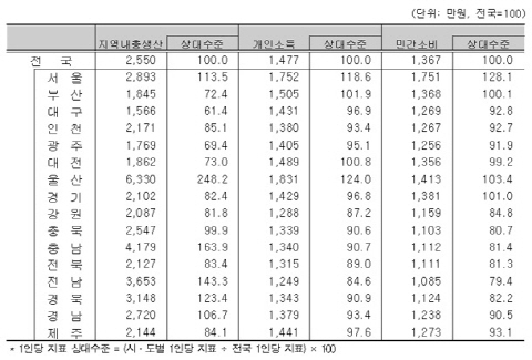 전국 16개 시·도중 개인소득 가장 높은 지역은?