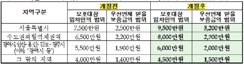 주택·상가건물임대차보호법 시행령 개정안 국무회의 통과