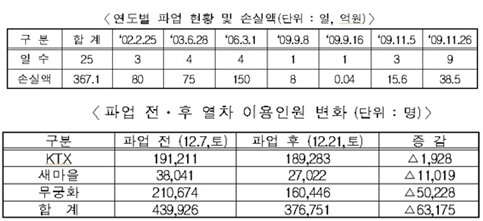 “최장 철도 파업에 산업계 피해 1조원 이상”