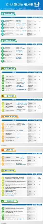 인포그래픽으로 보는 ‘내년 서민생활’