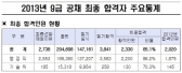 국가직 9급 공무원 최종 합격자 2,330명 발표