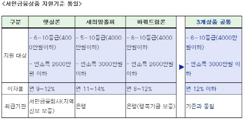 햇살론 등 서민금융상품 지원 기준 통일