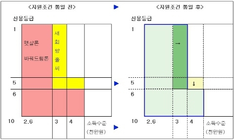 햇살론 등 서민금융상품 지원 기준 통일