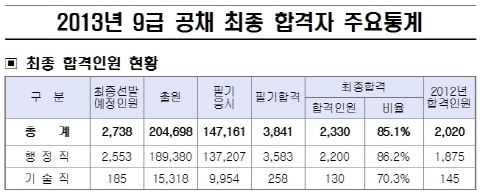 국가직 9급 공무원 최종 합격자 2,330명 발표