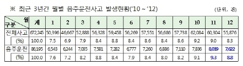 매일 평균 142명, 음주운전으로 다치거나 사망 '연말 최고치'