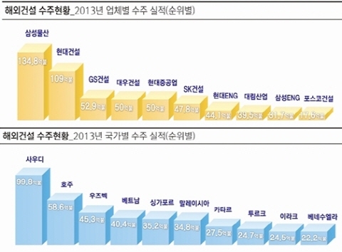 올해 해외플랜트 대형공사 수주 등 '다변화'