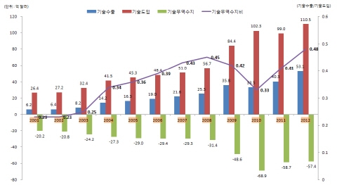 우리나라 기술무역 수지비 개선 추진