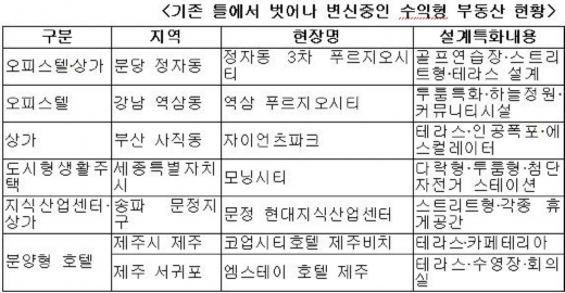 수익형 부동산 화려한 변신은 무죄